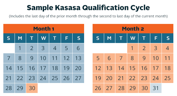Kasasa Qualification Cycle